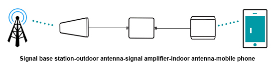 Prinsippene og bruksscenarioene for mobiltelefonsignalforsterkere